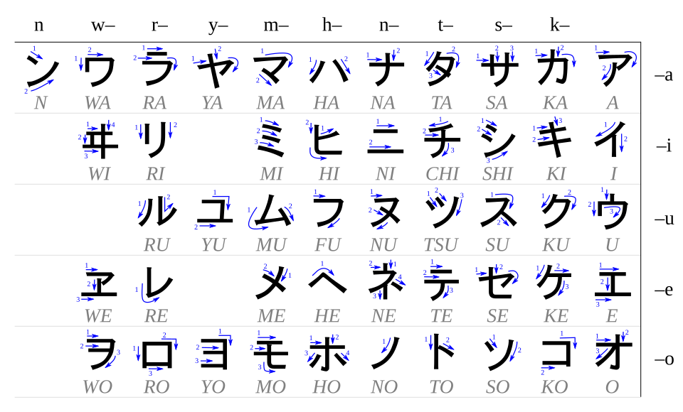 Katakana table
